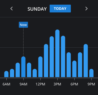 Best hours